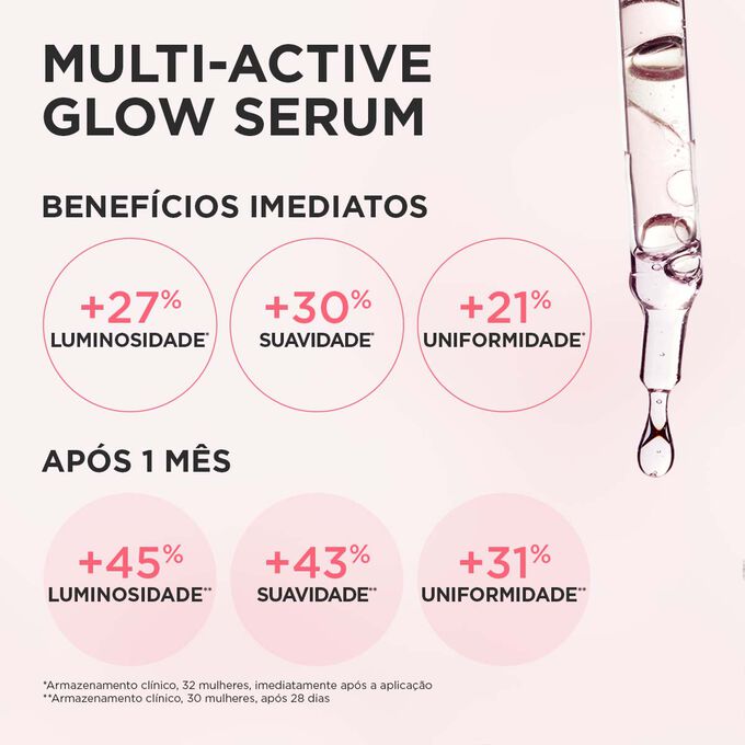 Ilustração de Multi-Active Glow Serum com resultados clínicos: +27% de luminosidade, +30% de suavidade, +21% de uniformidade instantâneas, melhorando com o tempo